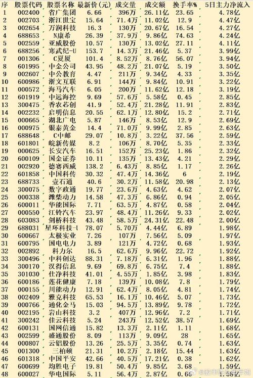 本周主力资金大幅卖出50股名单曝光 湖北板块遭抛售，科技股成重灾区